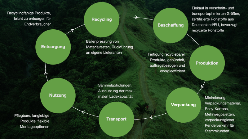 Nachhaltigkeit im Produktlebenszyklus Nachhaltigkeit im Produktlebenszyklus